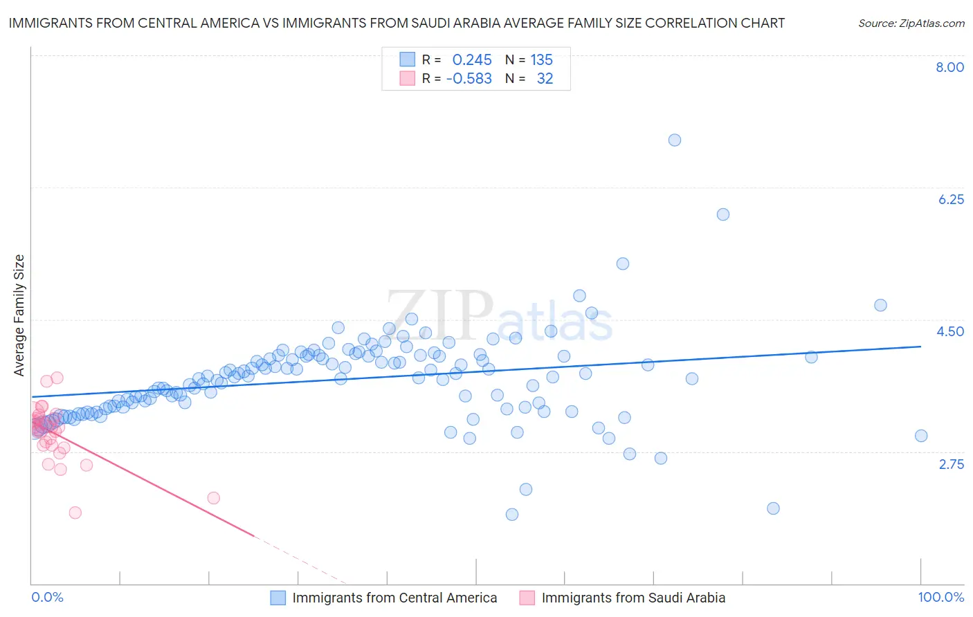 Immigrants from Central America vs Immigrants from Saudi Arabia Average Family Size