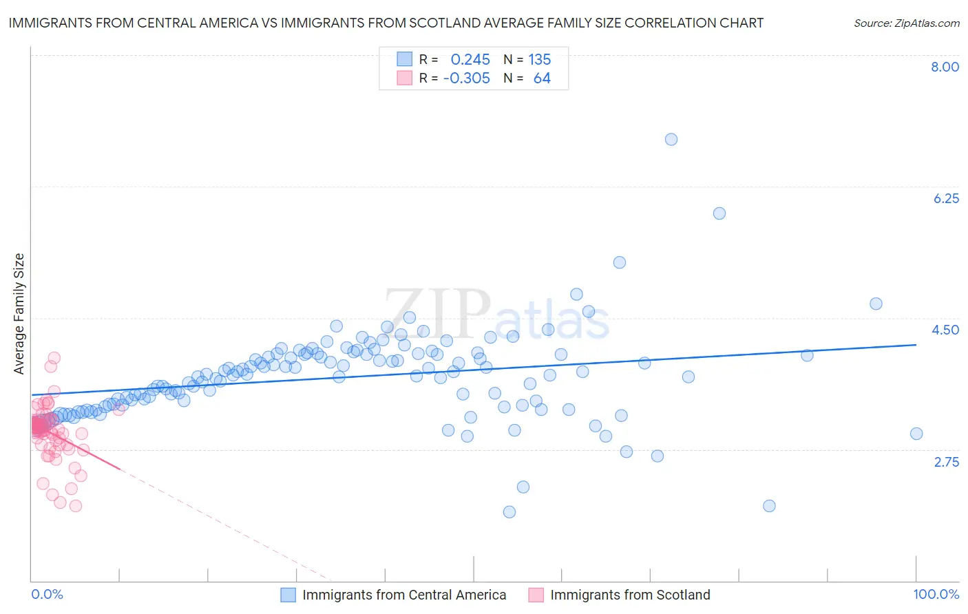 Immigrants from Central America vs Immigrants from Scotland Average Family Size