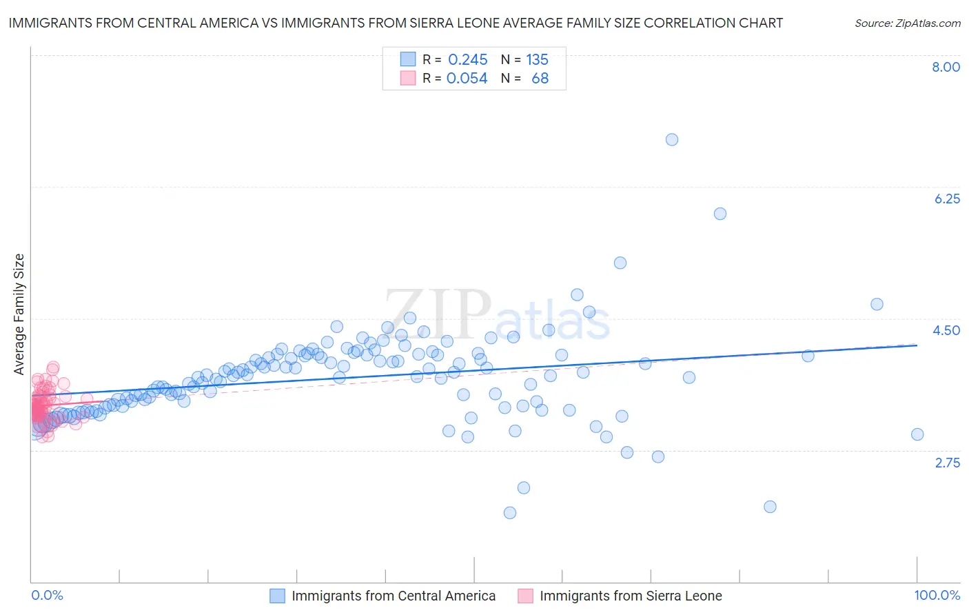 Immigrants from Central America vs Immigrants from Sierra Leone Average Family Size