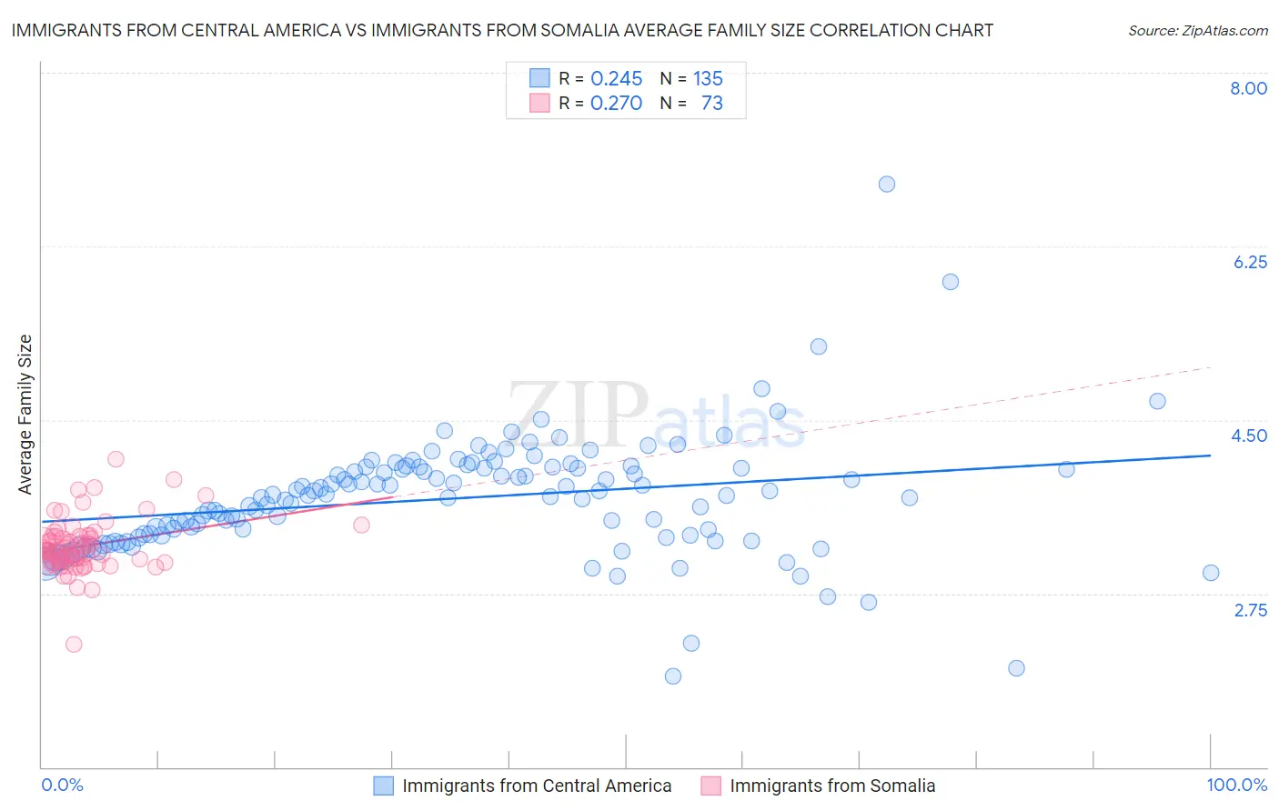 Immigrants from Central America vs Immigrants from Somalia Average Family Size