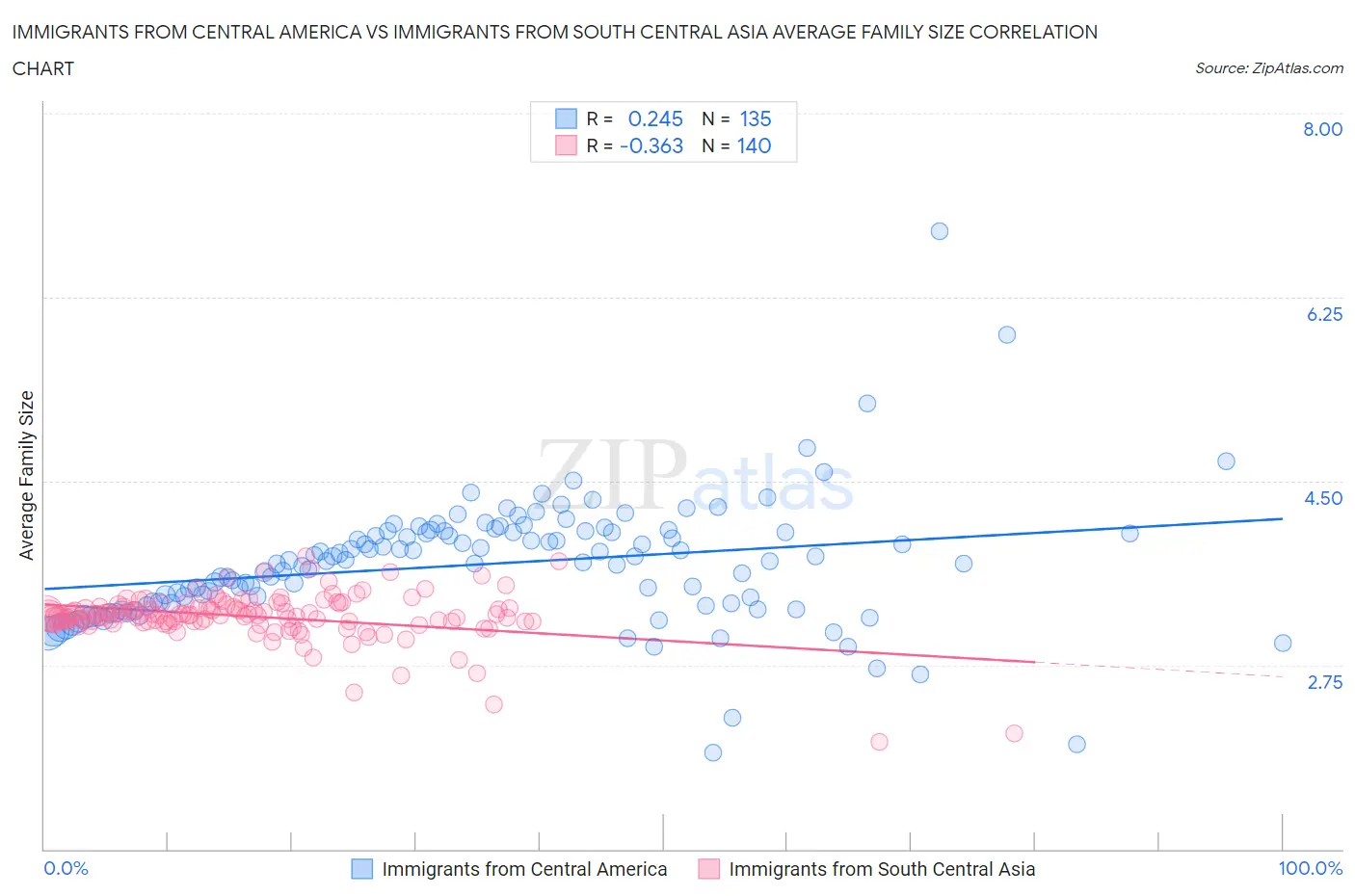 Immigrants from Central America vs Immigrants from South Central Asia Average Family Size