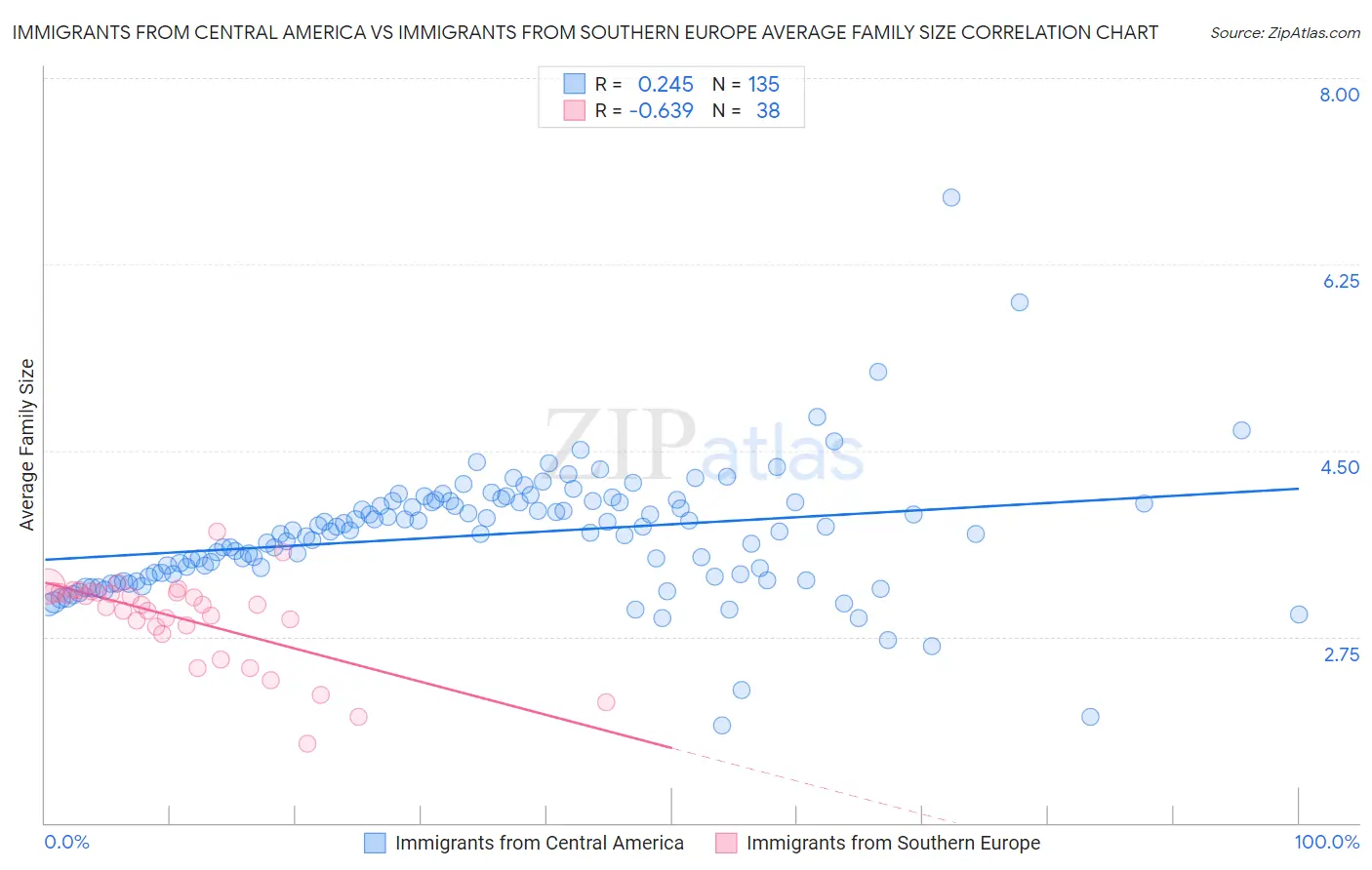 Immigrants from Central America vs Immigrants from Southern Europe Average Family Size