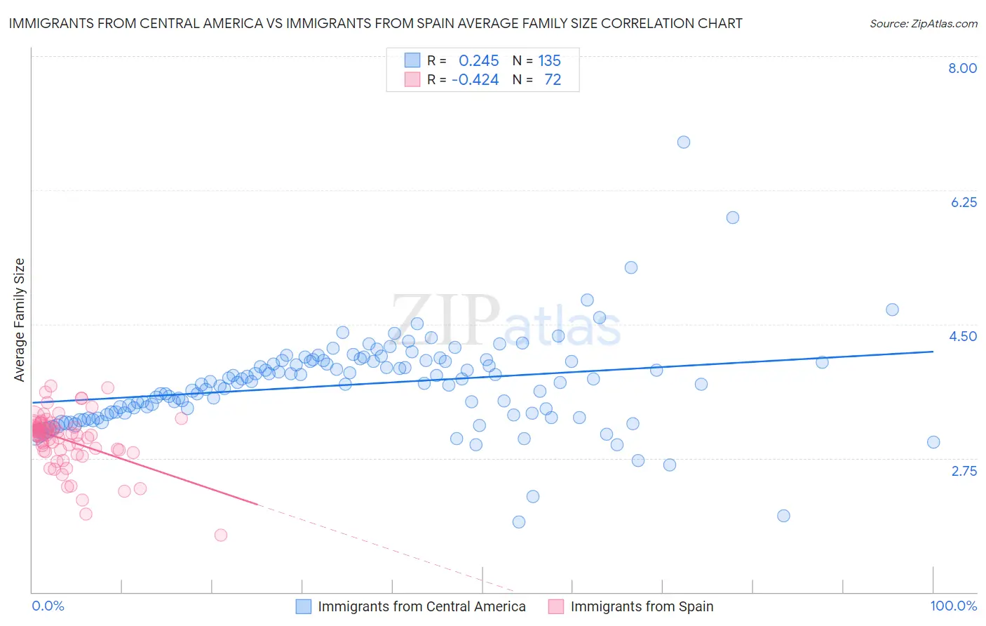 Immigrants from Central America vs Immigrants from Spain Average Family Size