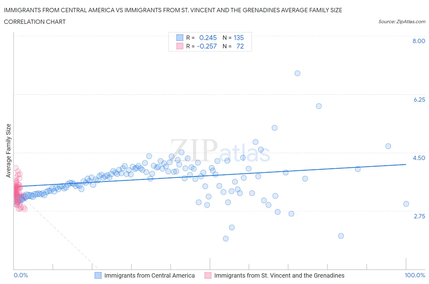 Immigrants from Central America vs Immigrants from St. Vincent and the Grenadines Average Family Size