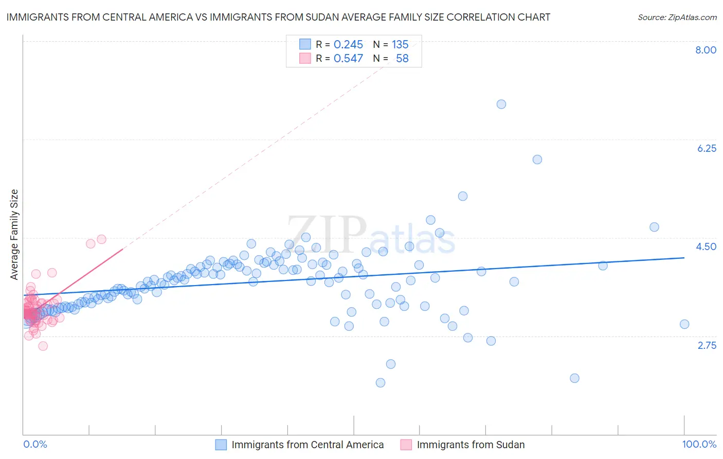 Immigrants from Central America vs Immigrants from Sudan Average Family Size