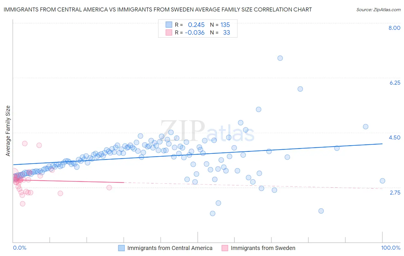 Immigrants from Central America vs Immigrants from Sweden Average Family Size