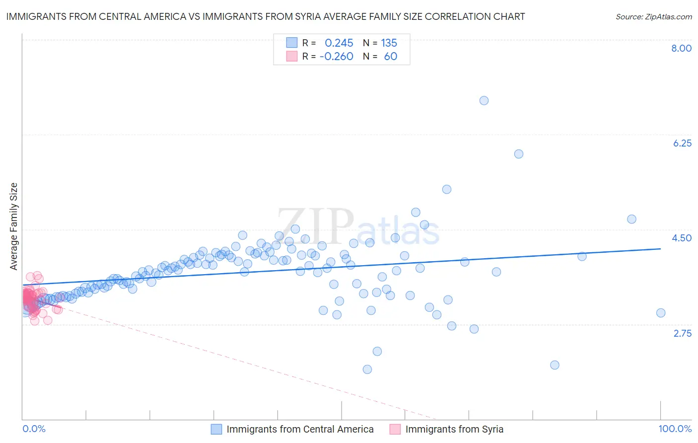 Immigrants from Central America vs Immigrants from Syria Average Family Size