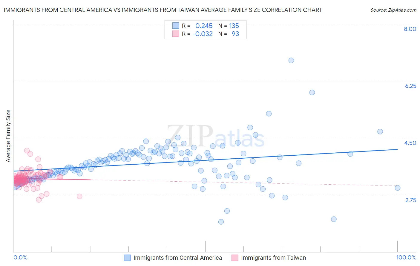 Immigrants from Central America vs Immigrants from Taiwan Average Family Size