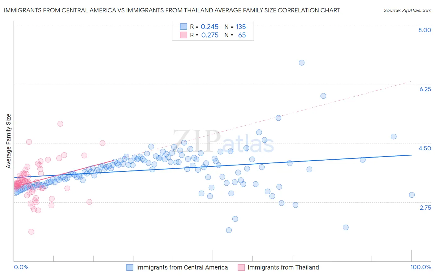Immigrants from Central America vs Immigrants from Thailand Average Family Size