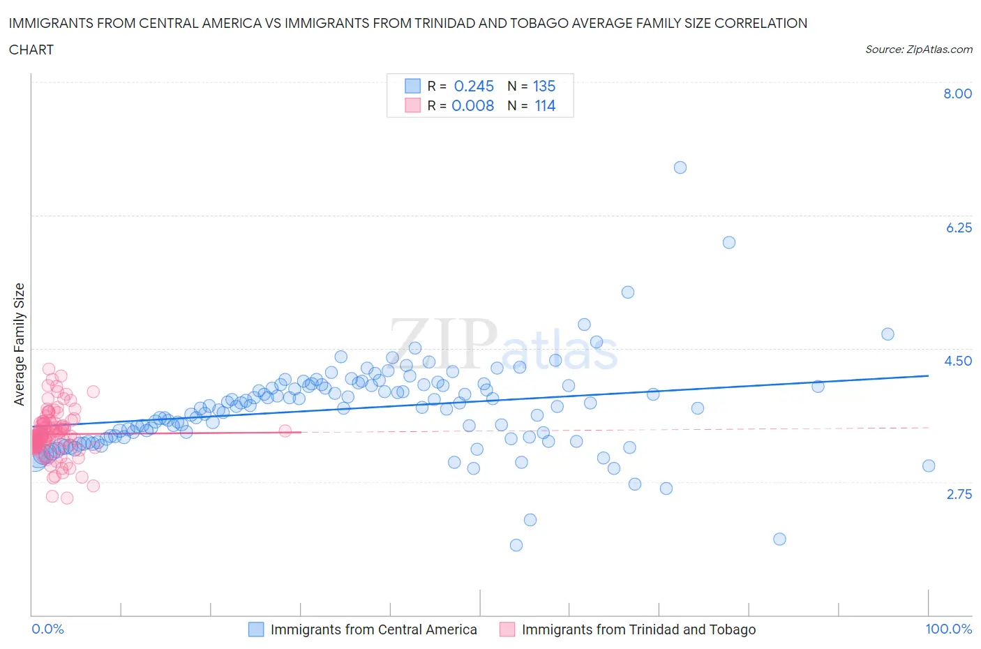 Immigrants from Central America vs Immigrants from Trinidad and Tobago Average Family Size