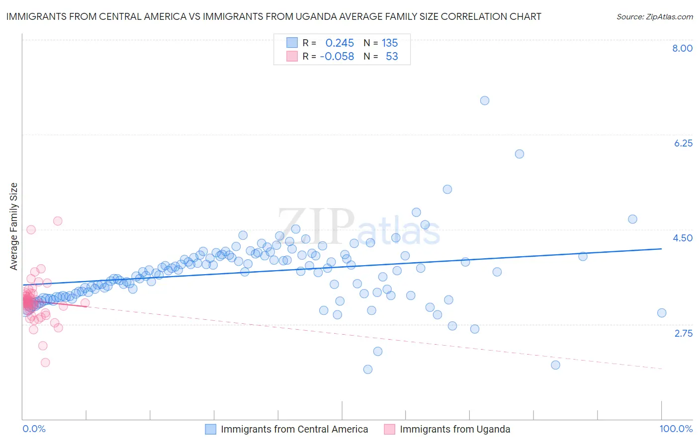 Immigrants from Central America vs Immigrants from Uganda Average Family Size