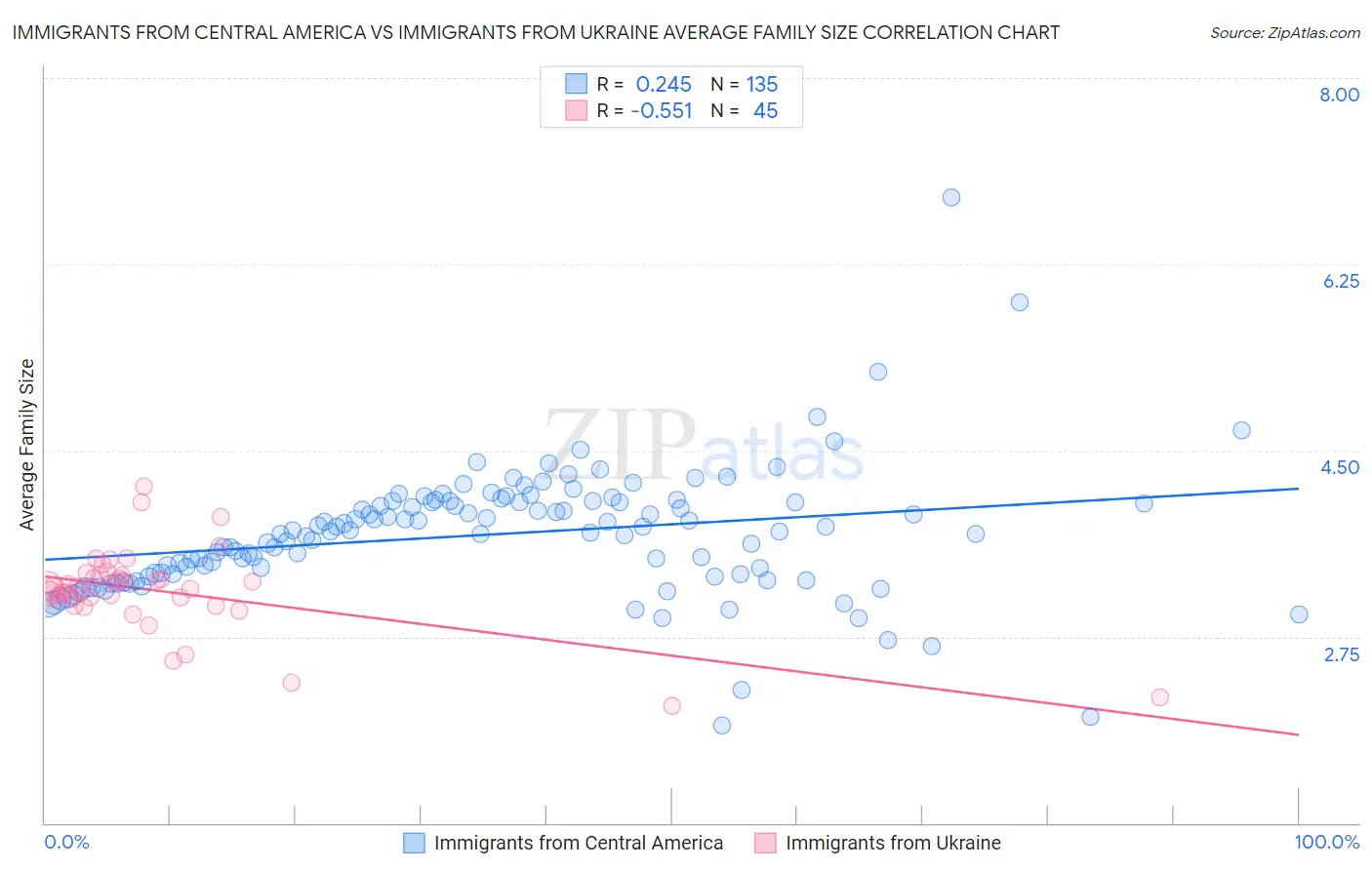 Immigrants from Central America vs Immigrants from Ukraine Average Family Size