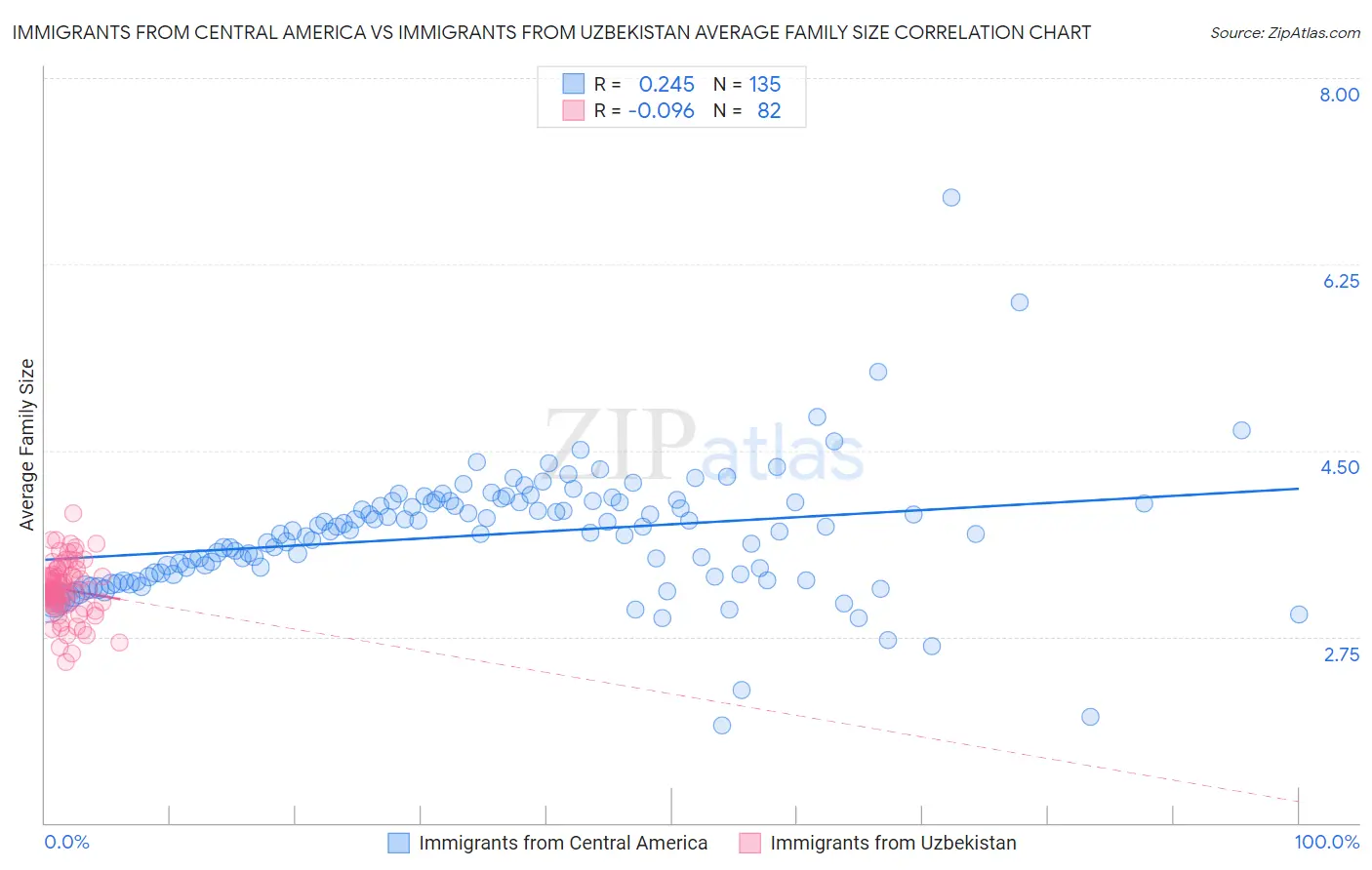 Immigrants from Central America vs Immigrants from Uzbekistan Average Family Size