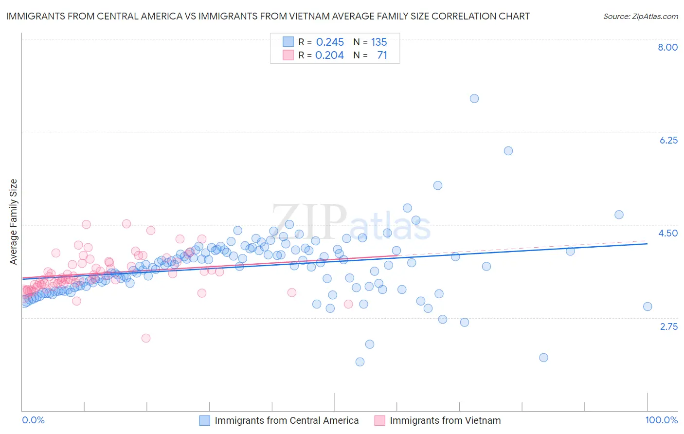 Immigrants from Central America vs Immigrants from Vietnam Average Family Size