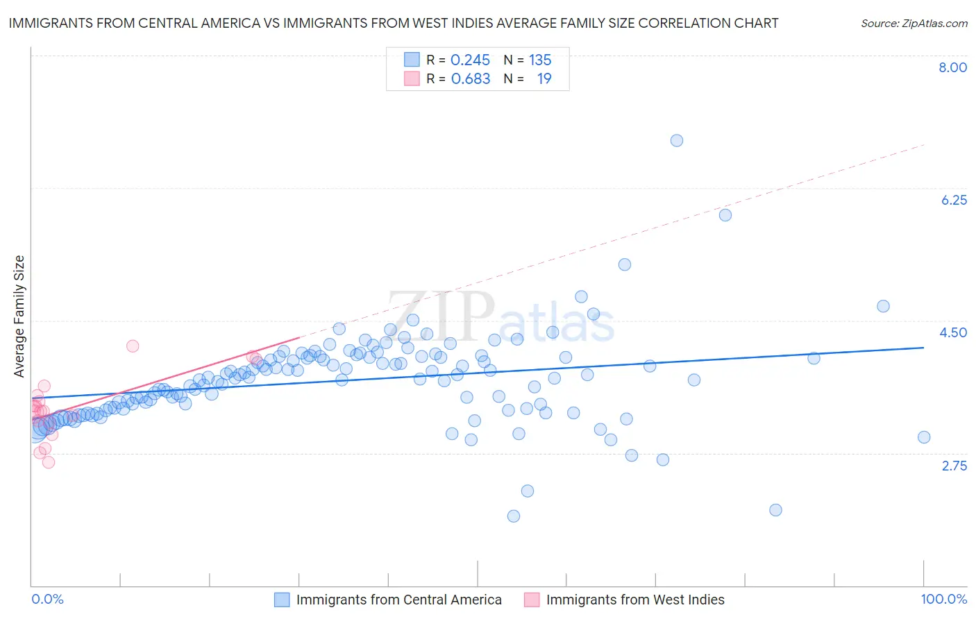 Immigrants from Central America vs Immigrants from West Indies Average Family Size