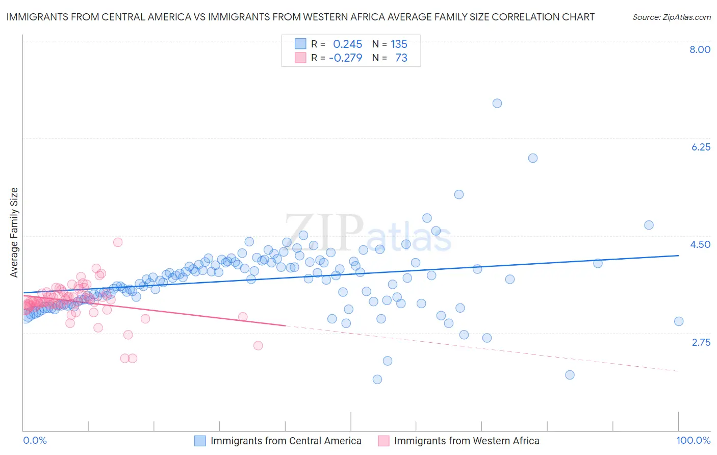 Immigrants from Central America vs Immigrants from Western Africa Average Family Size