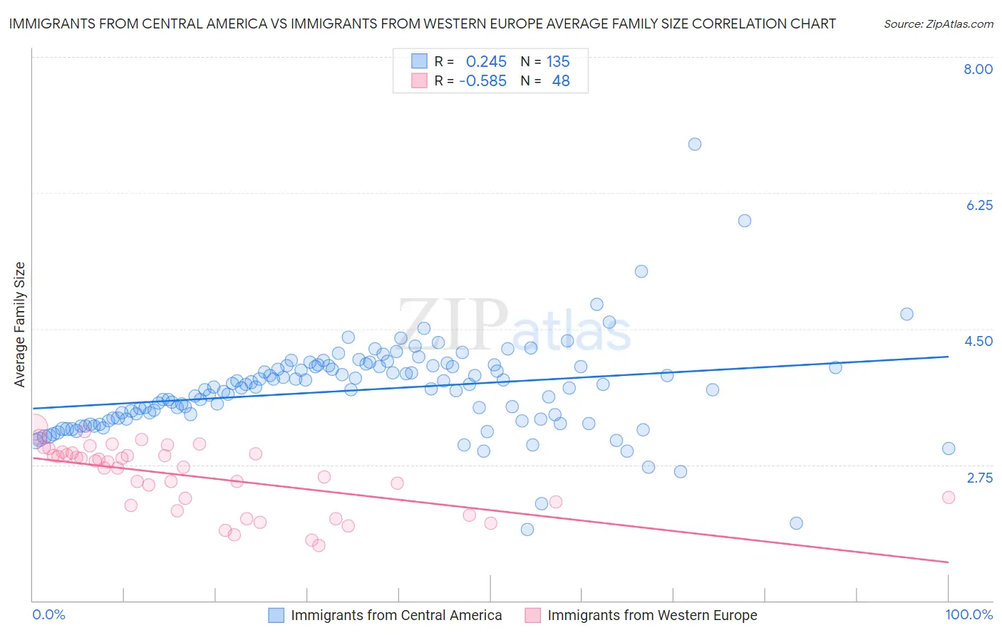 Immigrants from Central America vs Immigrants from Western Europe Average Family Size