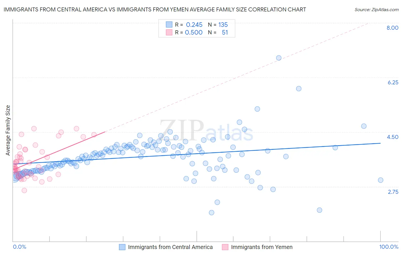 Immigrants from Central America vs Immigrants from Yemen Average Family Size