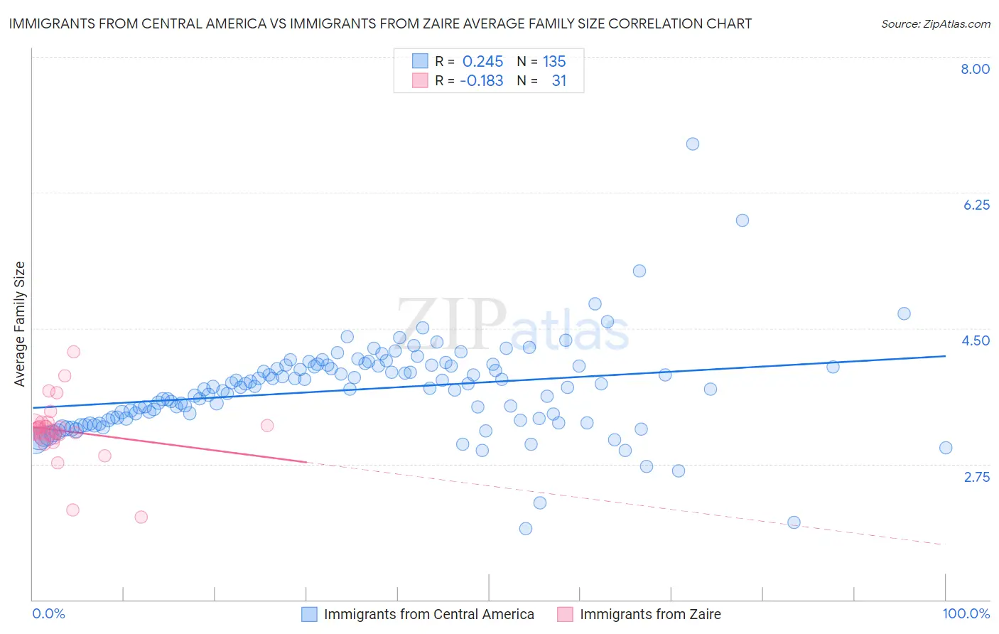 Immigrants from Central America vs Immigrants from Zaire Average Family Size