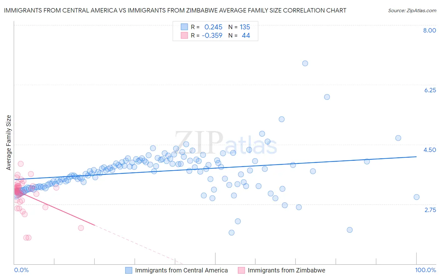 Immigrants from Central America vs Immigrants from Zimbabwe Average Family Size