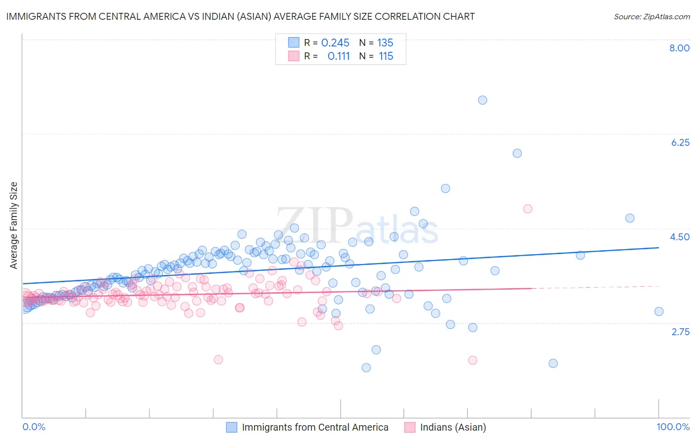 Immigrants from Central America vs Indian (Asian) Average Family Size