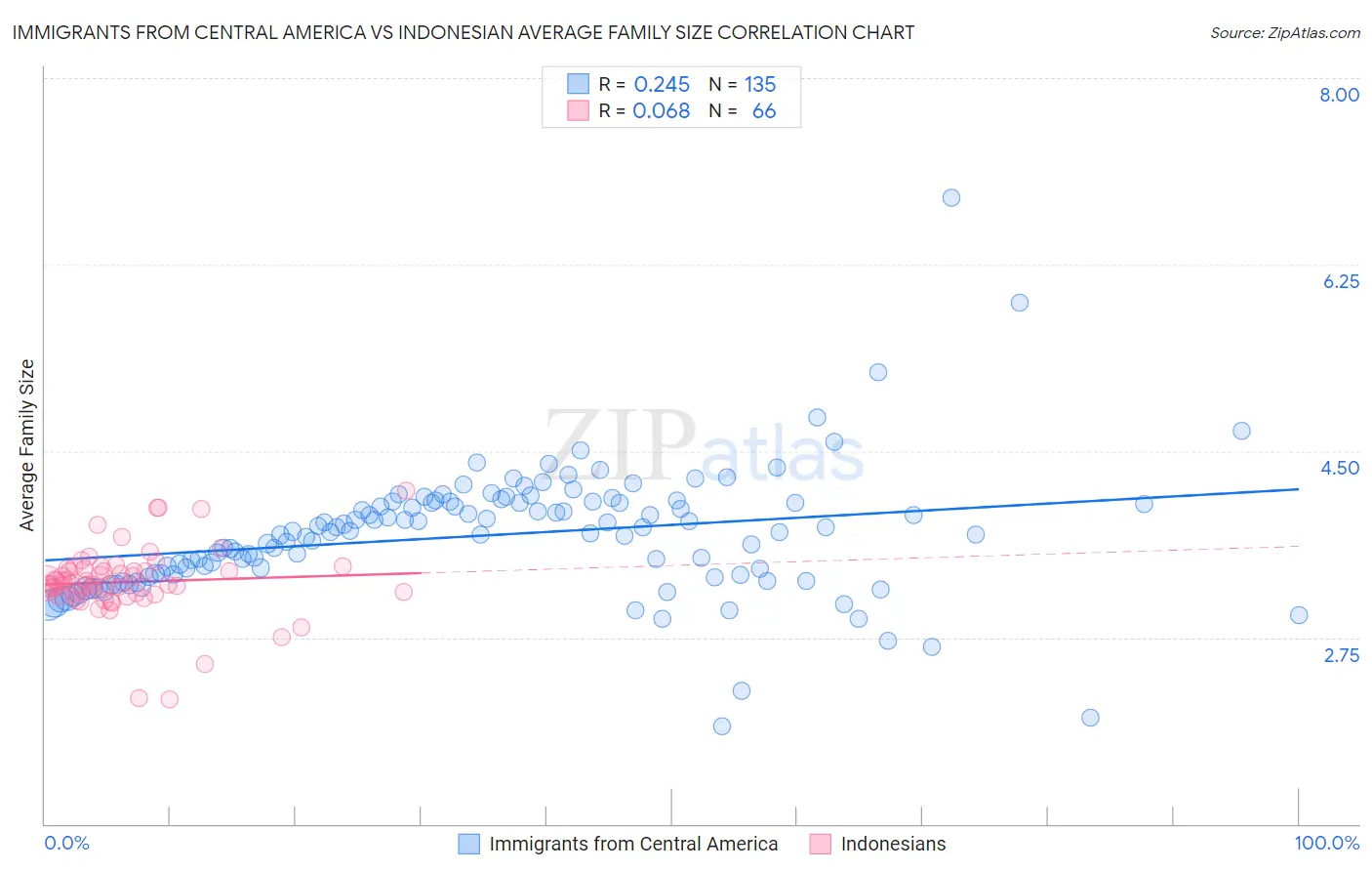 Immigrants from Central America vs Indonesian Average Family Size