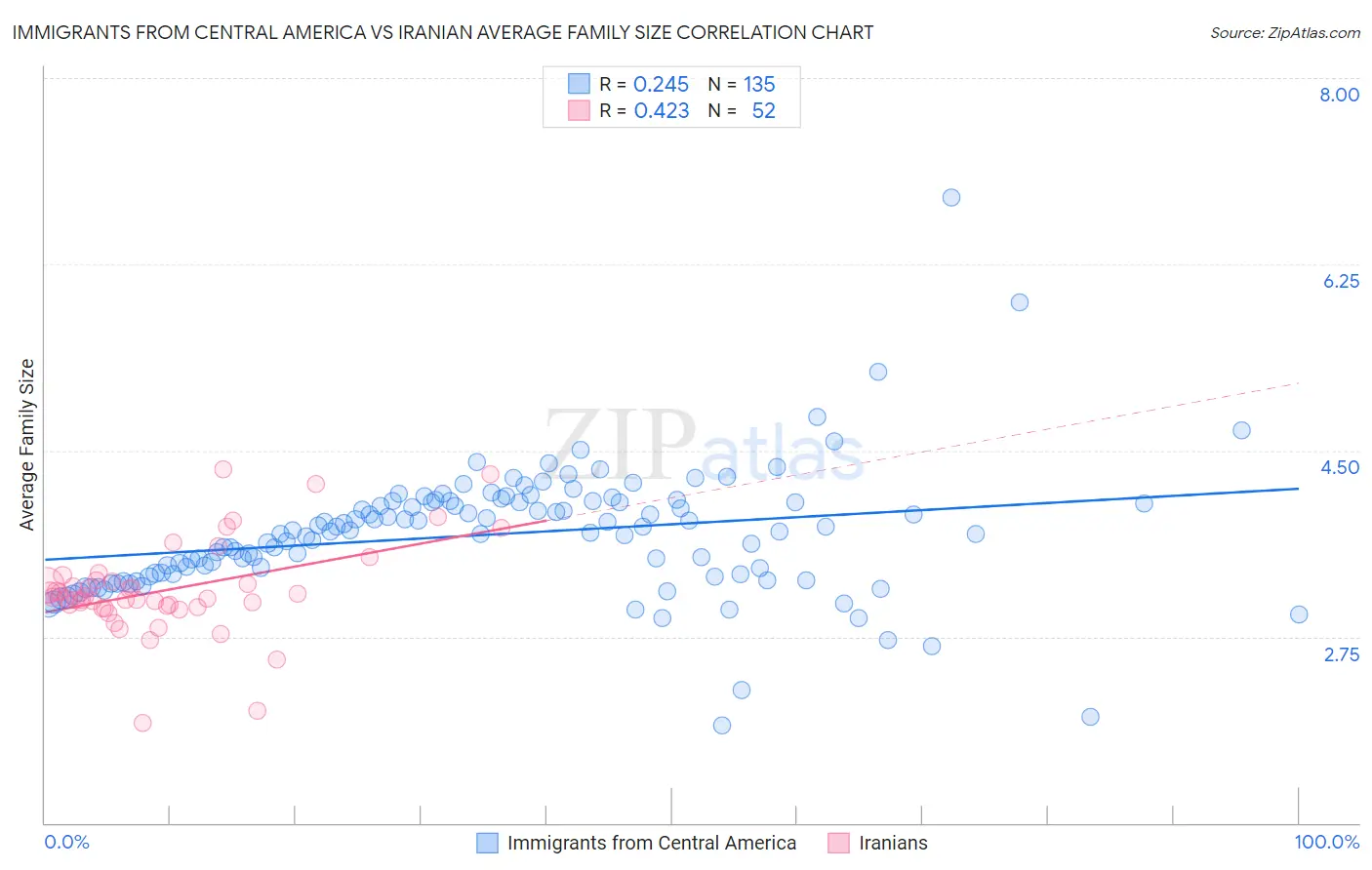 Immigrants from Central America vs Iranian Average Family Size