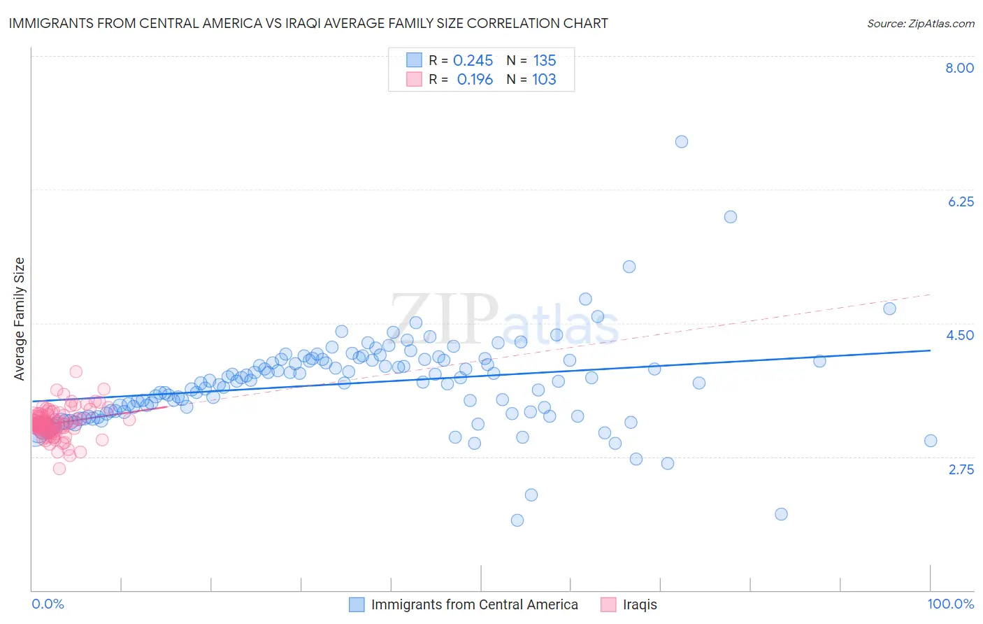 Immigrants from Central America vs Iraqi Average Family Size