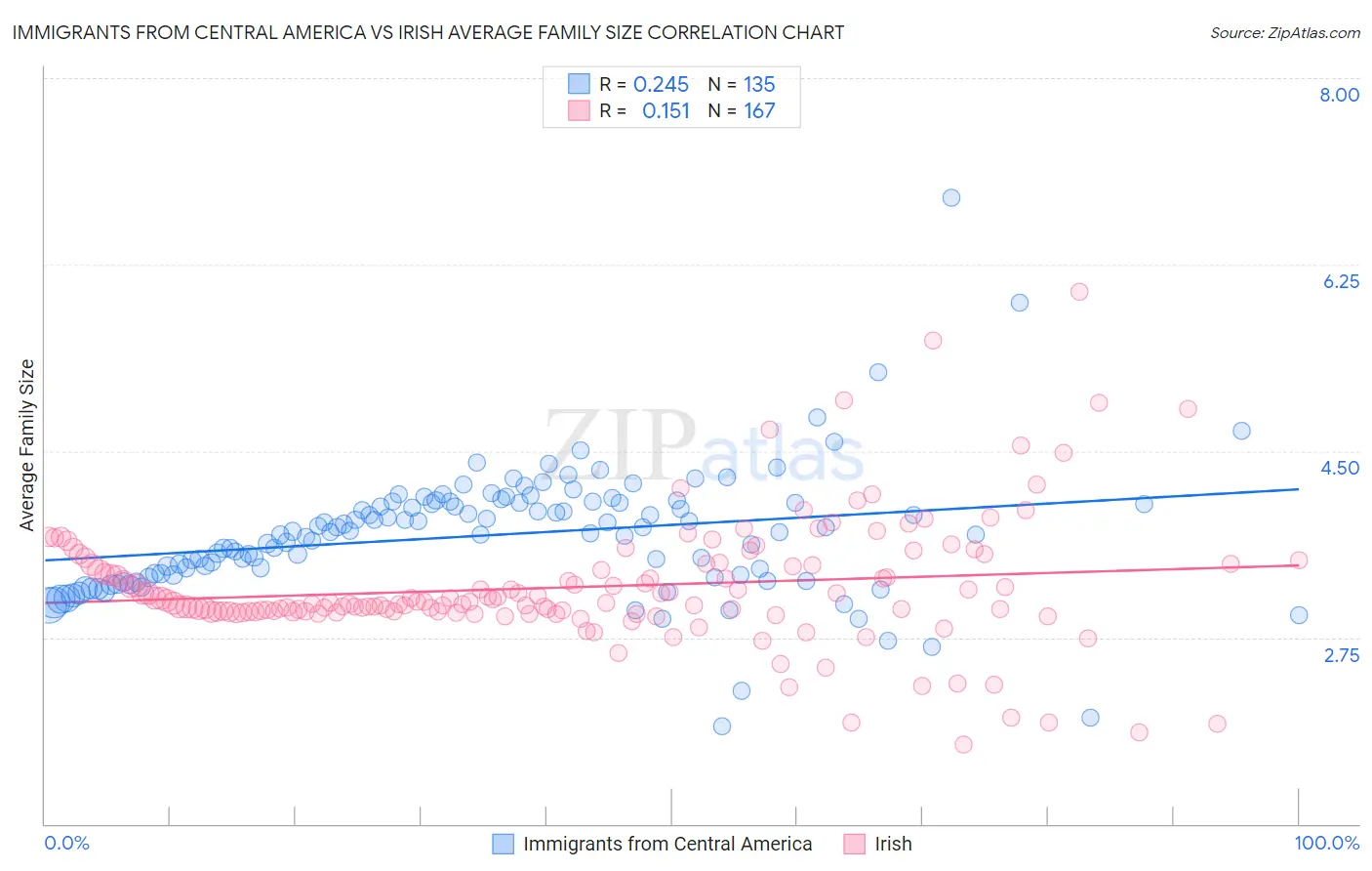 Immigrants from Central America vs Irish Average Family Size
