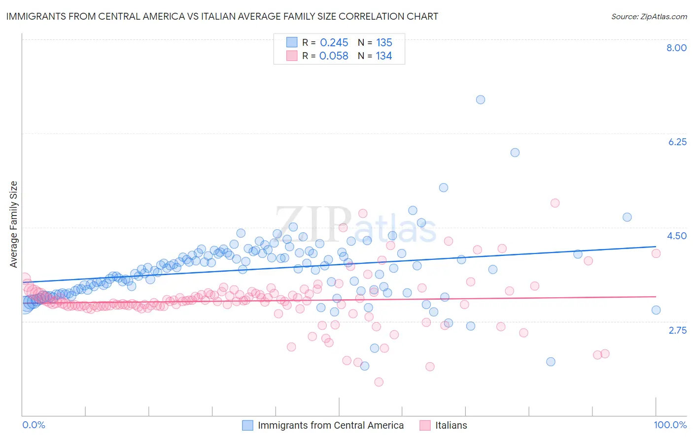 Immigrants from Central America vs Italian Average Family Size