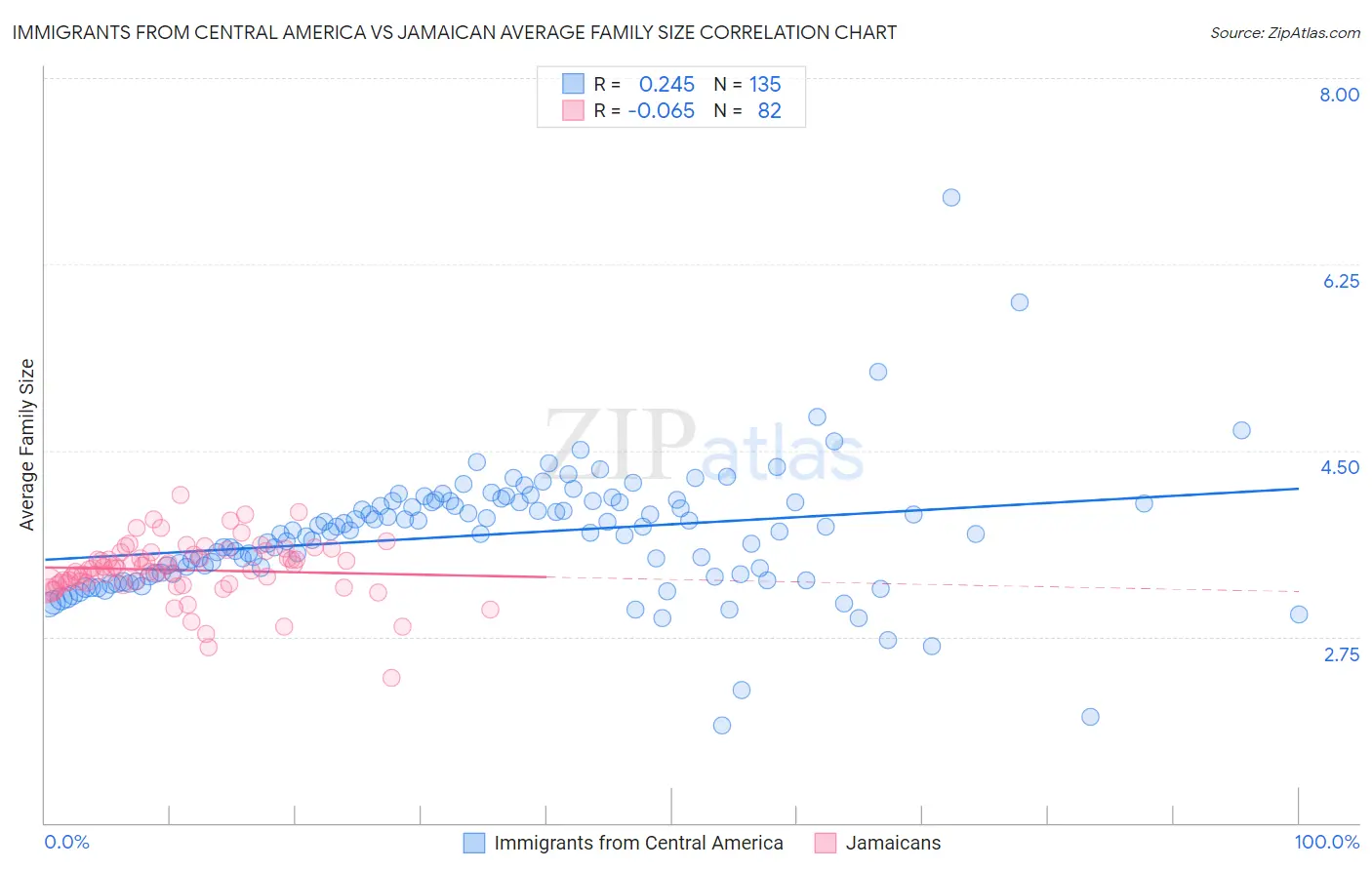Immigrants from Central America vs Jamaican Average Family Size