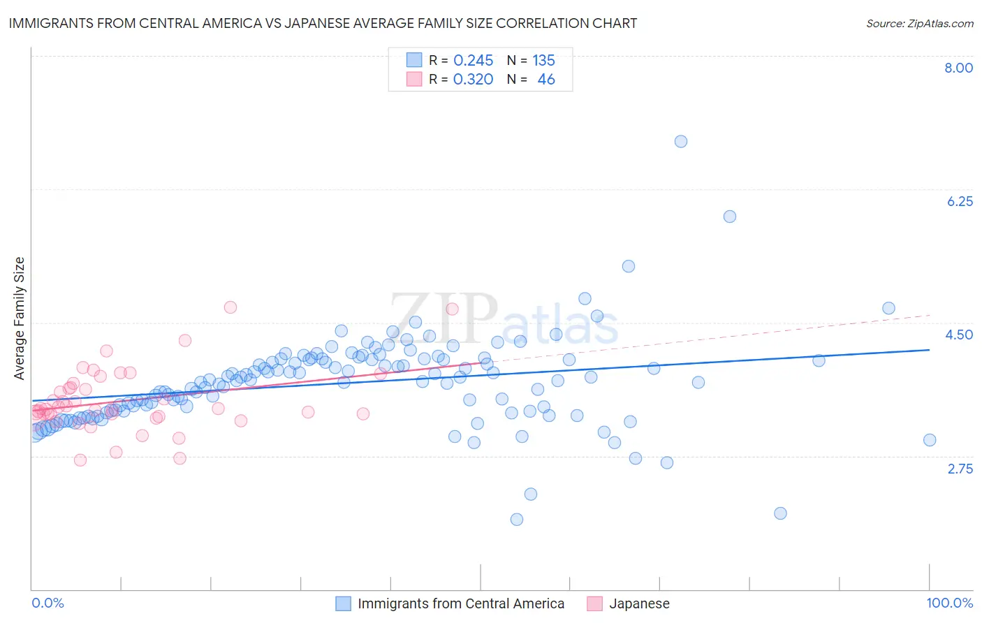 Immigrants from Central America vs Japanese Average Family Size