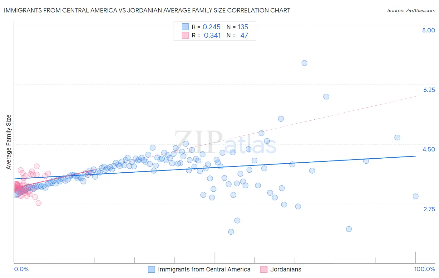 Immigrants from Central America vs Jordanian Average Family Size