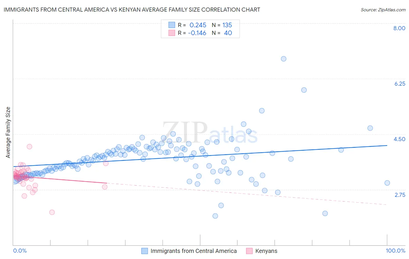 Immigrants from Central America vs Kenyan Average Family Size