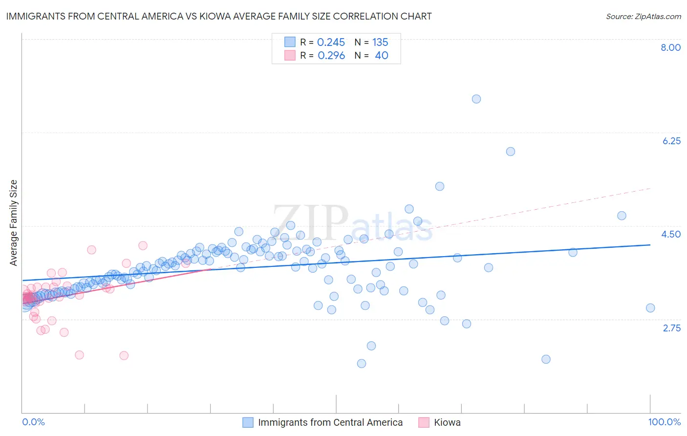 Immigrants from Central America vs Kiowa Average Family Size