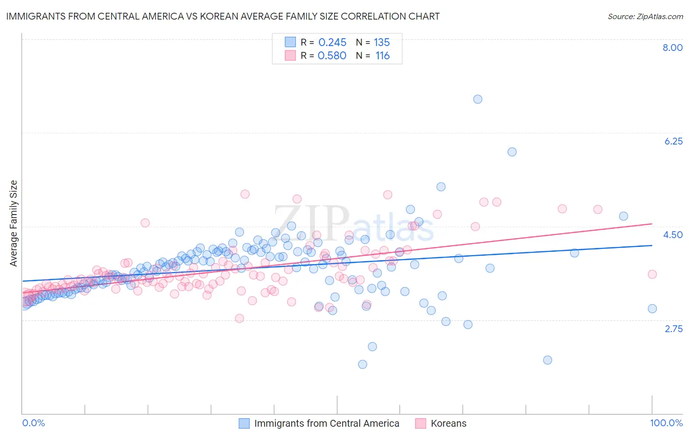 Immigrants from Central America vs Korean Average Family Size