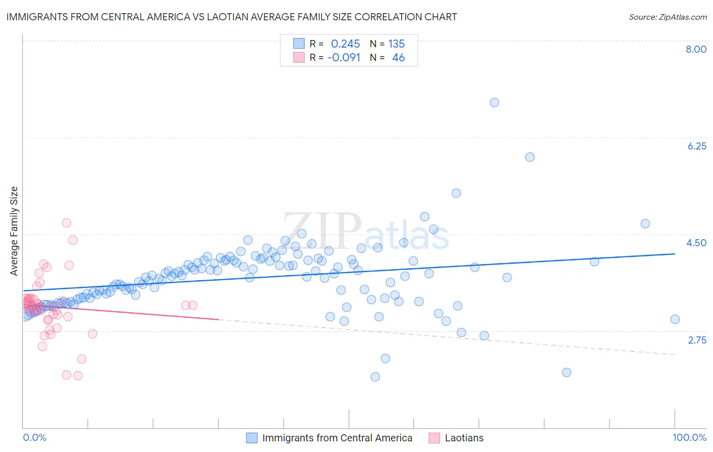 Immigrants from Central America vs Laotian Average Family Size