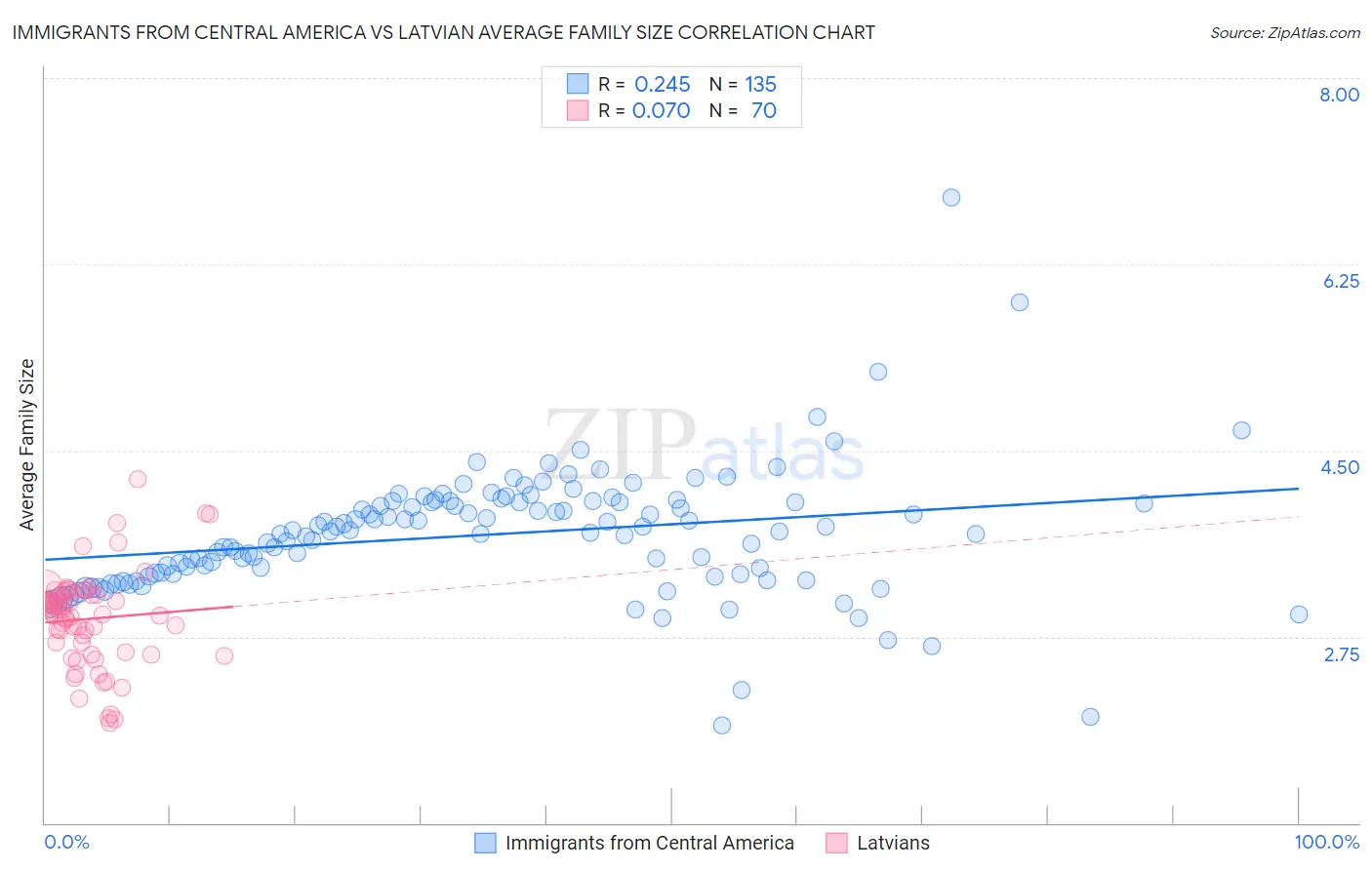Immigrants from Central America vs Latvian Average Family Size