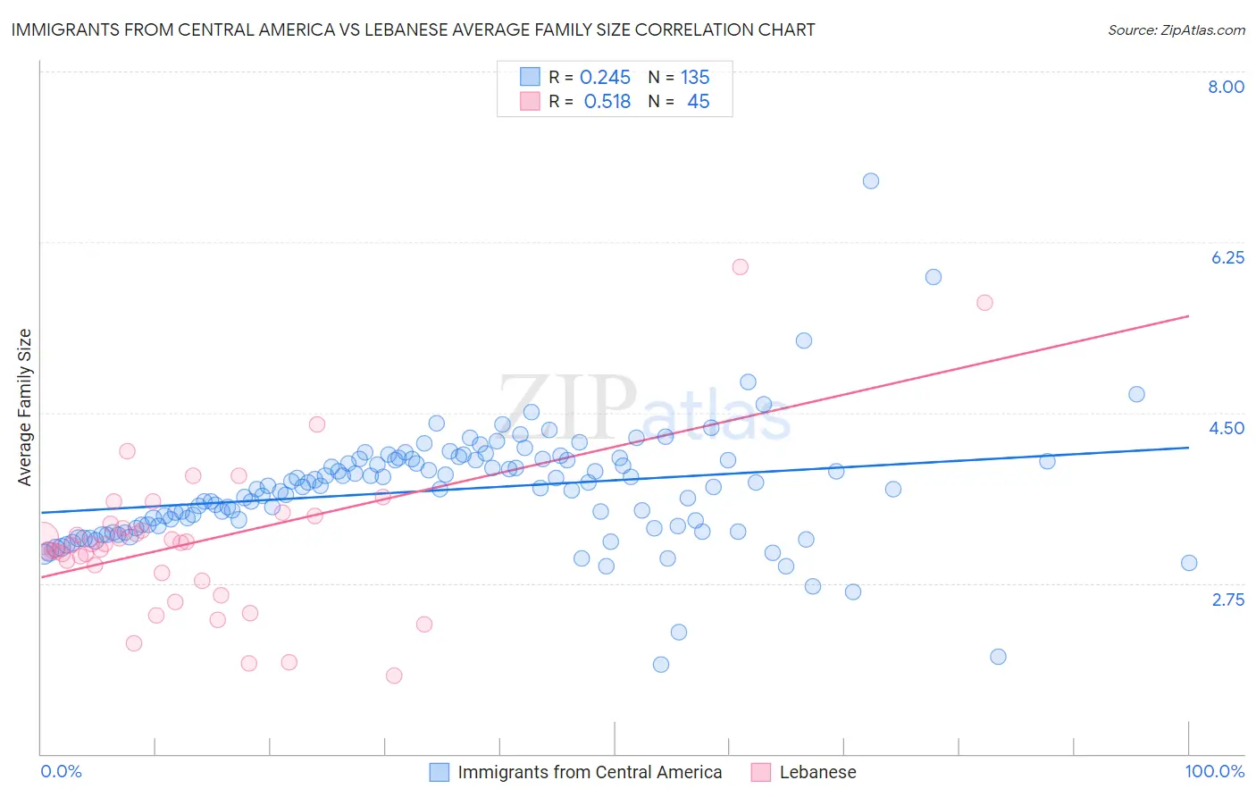 Immigrants from Central America vs Lebanese Average Family Size