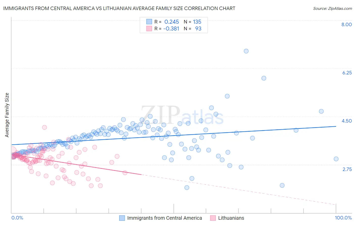 Immigrants from Central America vs Lithuanian Average Family Size