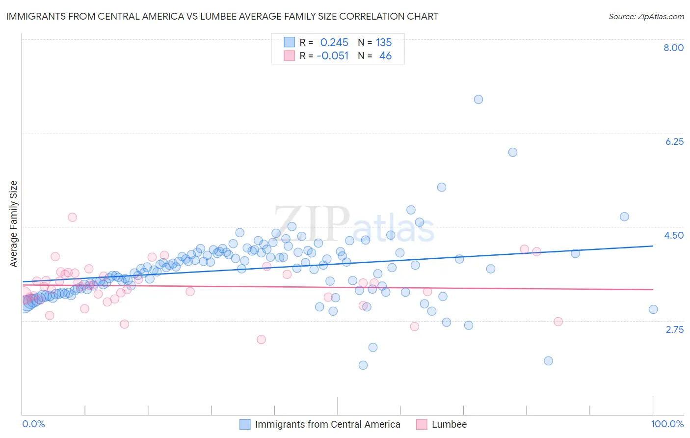 Immigrants from Central America vs Lumbee Average Family Size