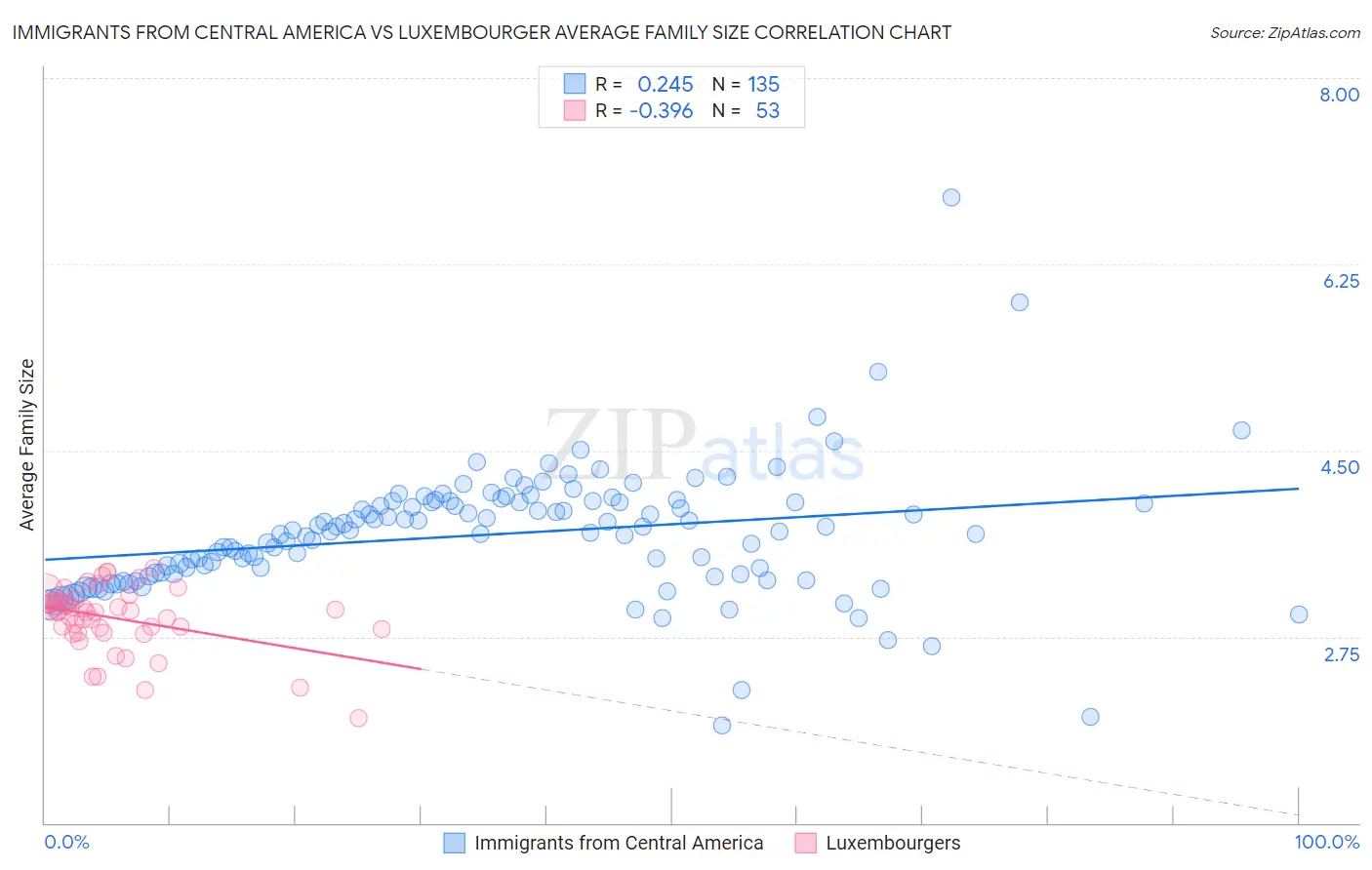 Immigrants from Central America vs Luxembourger Average Family Size