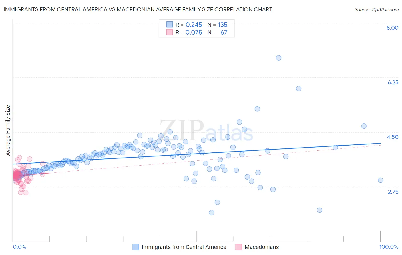 Immigrants from Central America vs Macedonian Average Family Size