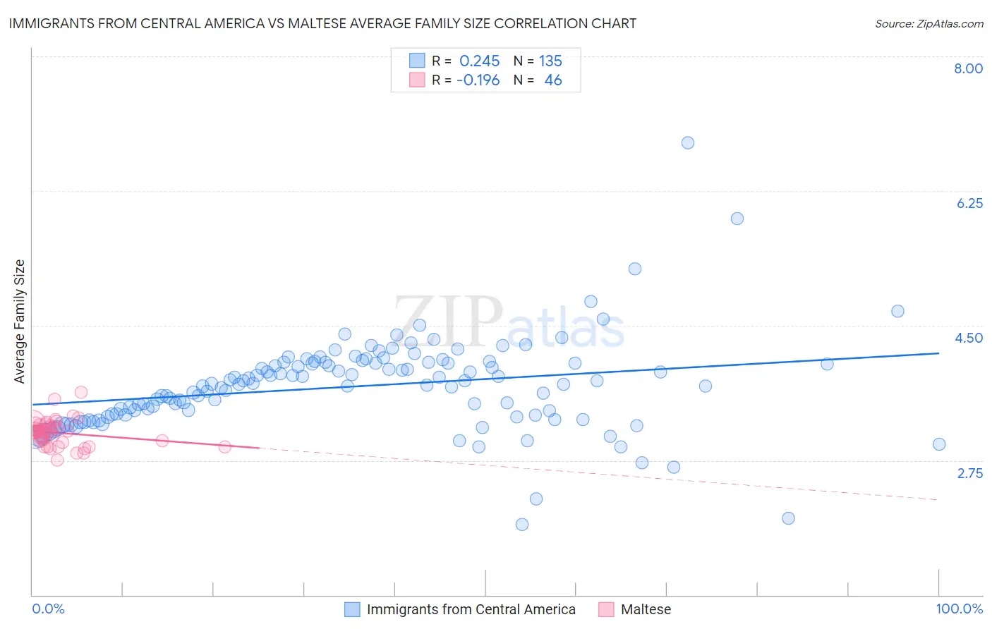 Immigrants from Central America vs Maltese Average Family Size