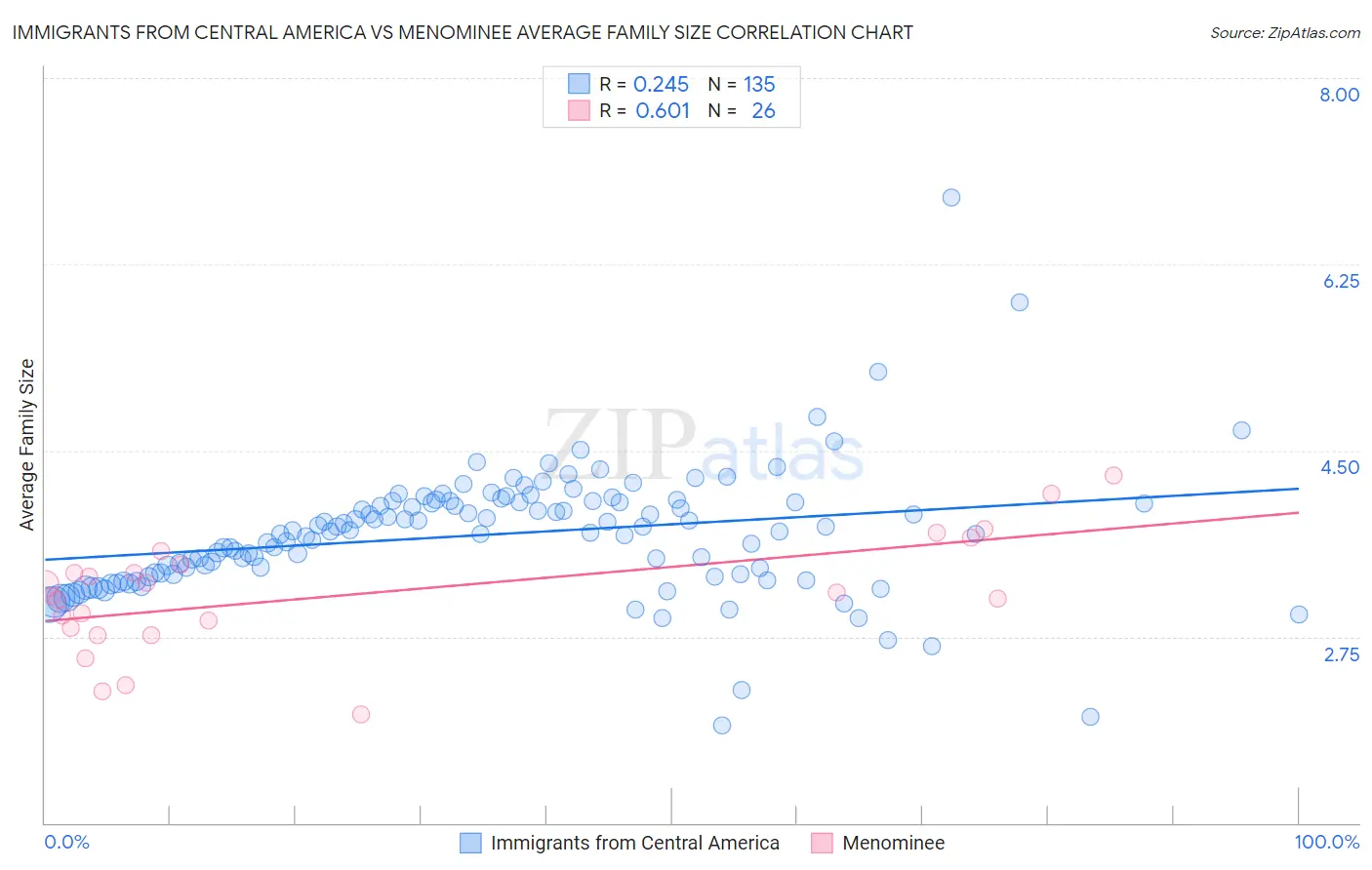 Immigrants from Central America vs Menominee Average Family Size