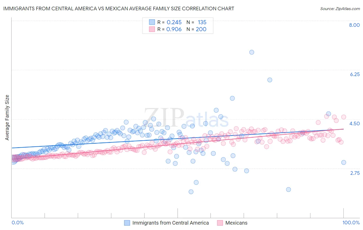 Immigrants from Central America vs Mexican Average Family Size