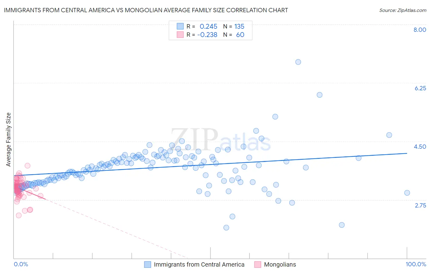 Immigrants from Central America vs Mongolian Average Family Size