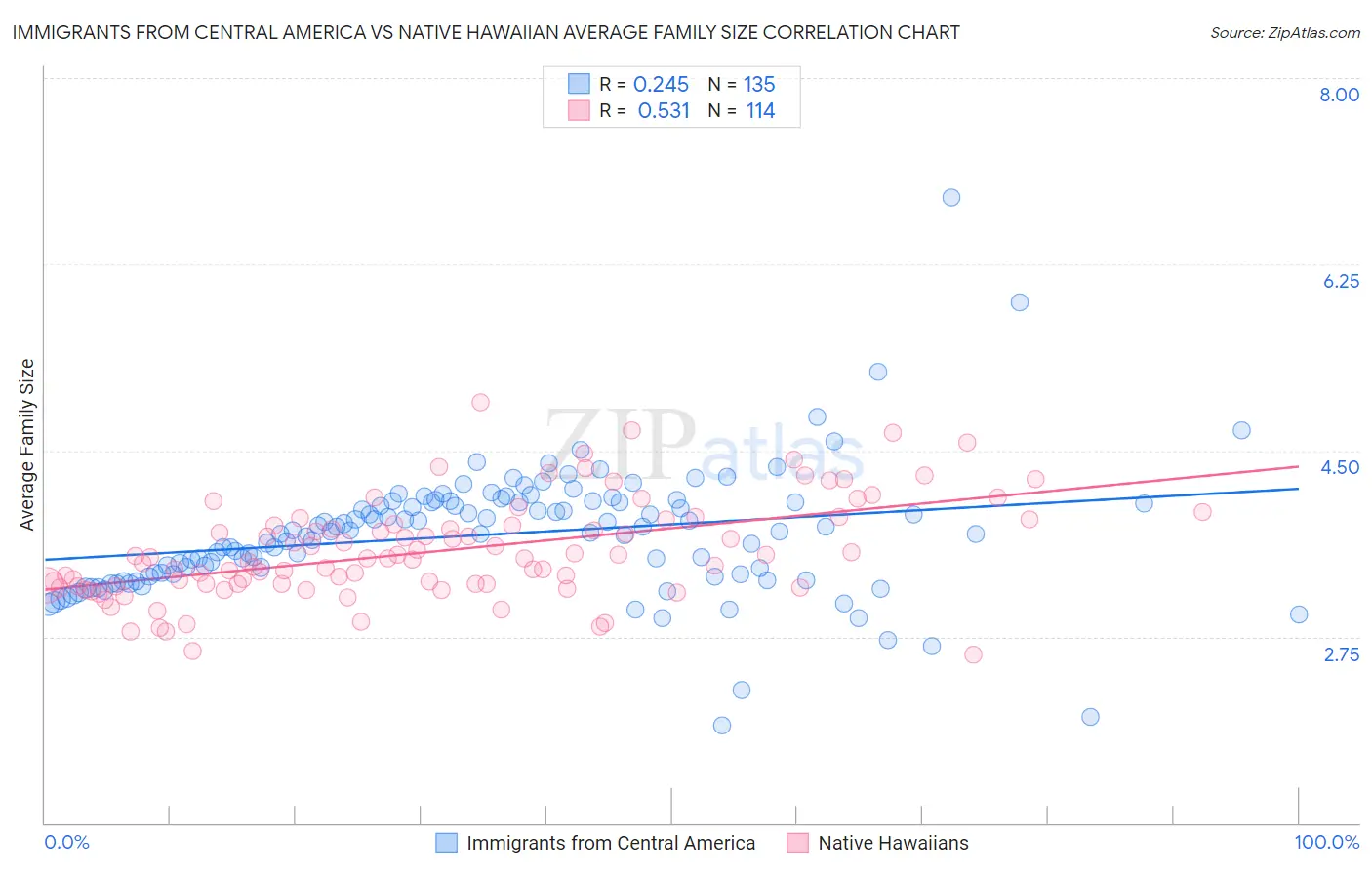 Immigrants from Central America vs Native Hawaiian Average Family Size