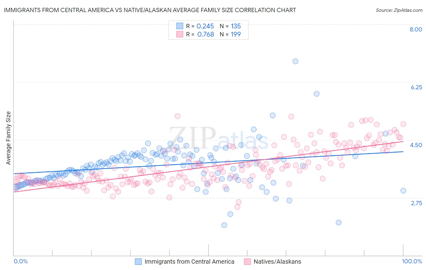 Immigrants from Central America vs Native/Alaskan Average Family Size