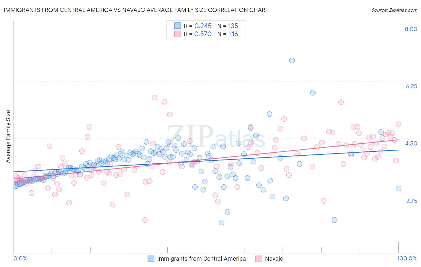 Immigrants from Central America vs Navajo Average Family Size